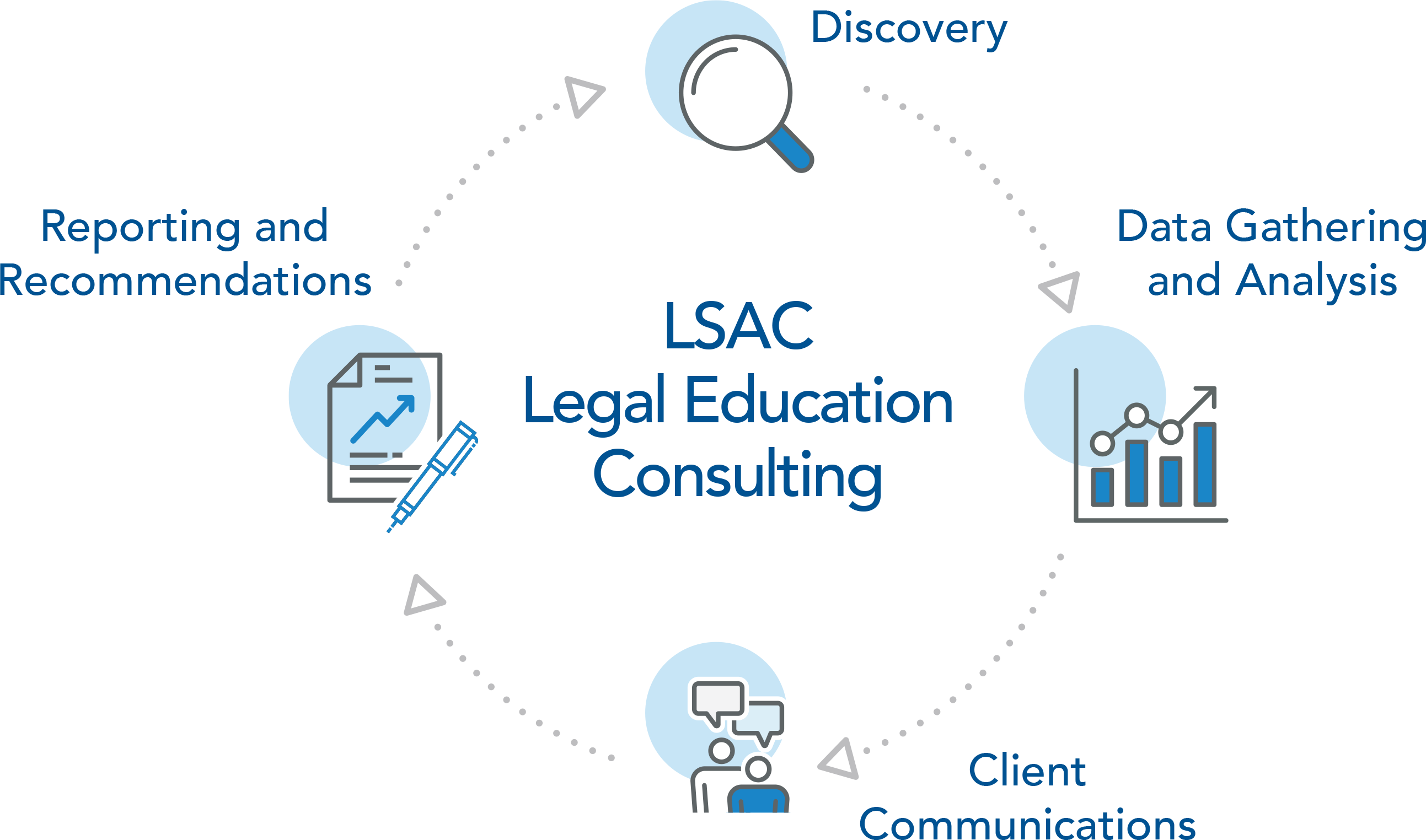 LSAC Legal Education Consulting Process/Cycle Diagram: Discovery > Data Gathering and Analysis > Client Communications > Reporting and Recommendations